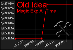 Total Graph of Old Idea