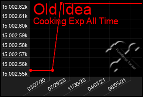 Total Graph of Old Idea