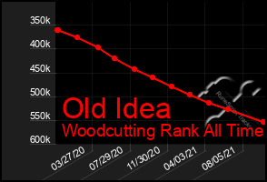 Total Graph of Old Idea