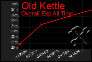 Total Graph of Old Kettle