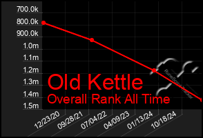 Total Graph of Old Kettle