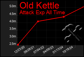 Total Graph of Old Kettle