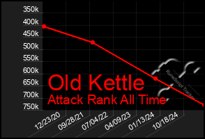 Total Graph of Old Kettle