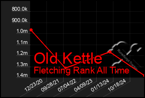Total Graph of Old Kettle