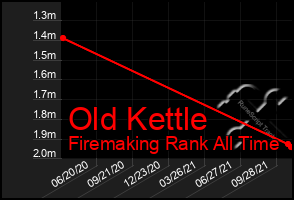 Total Graph of Old Kettle