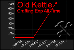 Total Graph of Old Kettle