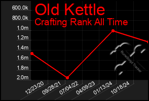 Total Graph of Old Kettle
