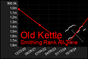 Total Graph of Old Kettle