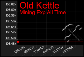 Total Graph of Old Kettle