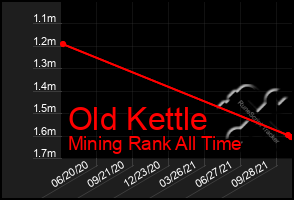 Total Graph of Old Kettle