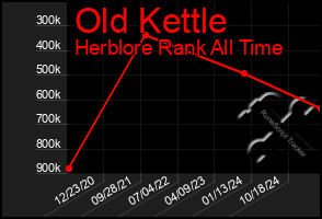 Total Graph of Old Kettle