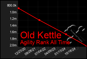 Total Graph of Old Kettle