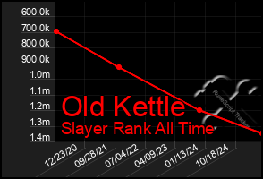 Total Graph of Old Kettle