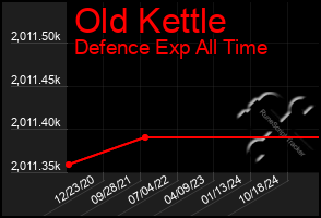 Total Graph of Old Kettle