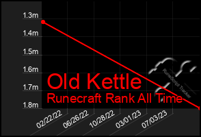 Total Graph of Old Kettle