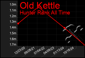 Total Graph of Old Kettle