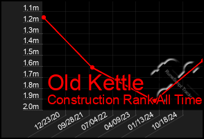 Total Graph of Old Kettle