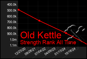Total Graph of Old Kettle
