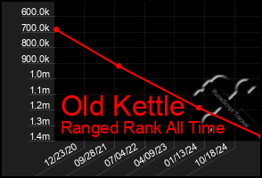 Total Graph of Old Kettle