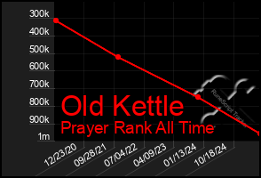 Total Graph of Old Kettle