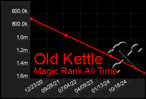 Total Graph of Old Kettle