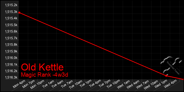 Last 31 Days Graph of Old Kettle
