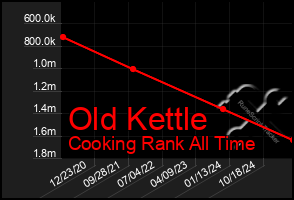 Total Graph of Old Kettle