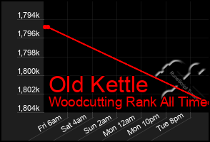 Total Graph of Old Kettle