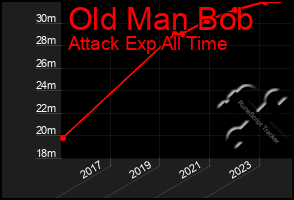 Total Graph of Old Man Bob