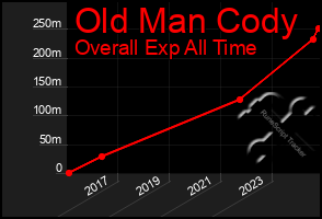 Total Graph of Old Man Cody