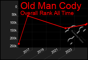 Total Graph of Old Man Cody