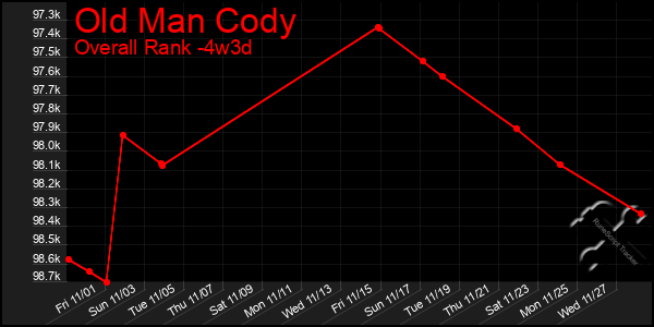 Last 31 Days Graph of Old Man Cody