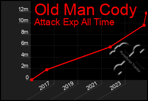 Total Graph of Old Man Cody