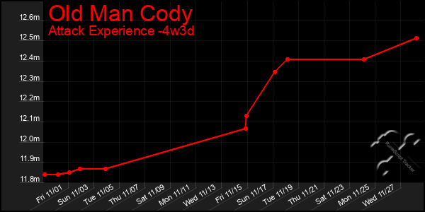 Last 31 Days Graph of Old Man Cody