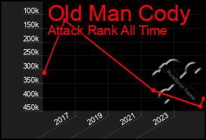 Total Graph of Old Man Cody