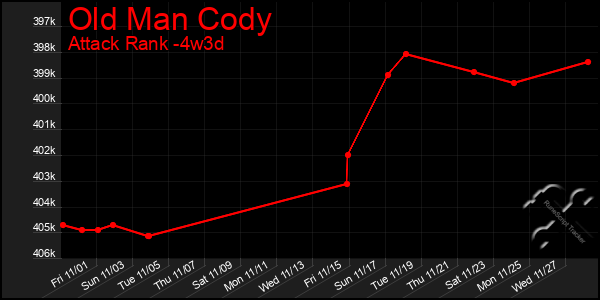 Last 31 Days Graph of Old Man Cody