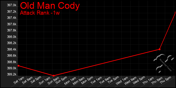 Last 7 Days Graph of Old Man Cody