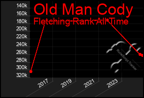 Total Graph of Old Man Cody