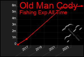 Total Graph of Old Man Cody