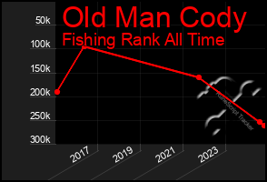 Total Graph of Old Man Cody