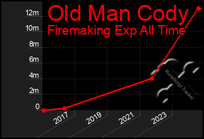 Total Graph of Old Man Cody