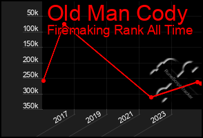 Total Graph of Old Man Cody