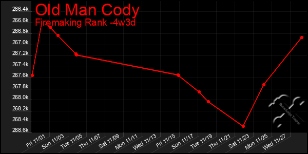 Last 31 Days Graph of Old Man Cody