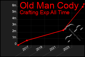 Total Graph of Old Man Cody