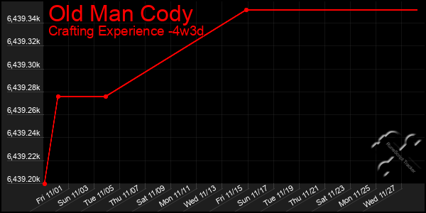 Last 31 Days Graph of Old Man Cody