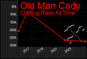 Total Graph of Old Man Cody