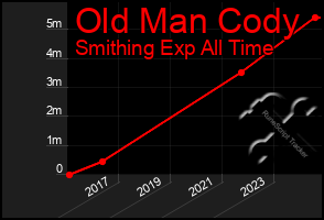 Total Graph of Old Man Cody