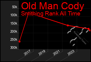 Total Graph of Old Man Cody