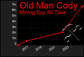 Total Graph of Old Man Cody