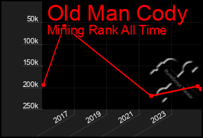 Total Graph of Old Man Cody